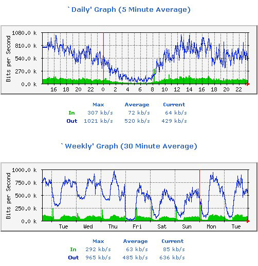 bandwidth graphs